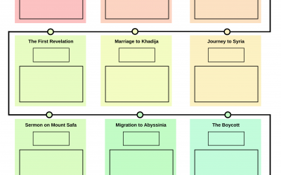 Timeline of the Prophet – Activity