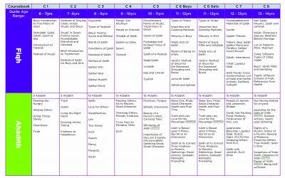 Syllabus Chart