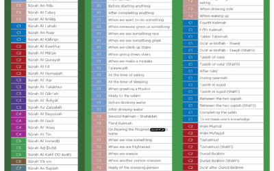 Syllabus Chart for Surah and Duas