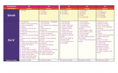 Syllabus Chart for Surah and Duas