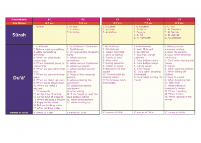 Syllabus Chart for Surah and Duas