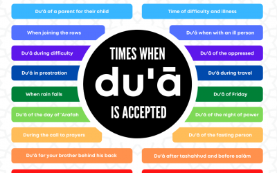 Times when Dua is accepted