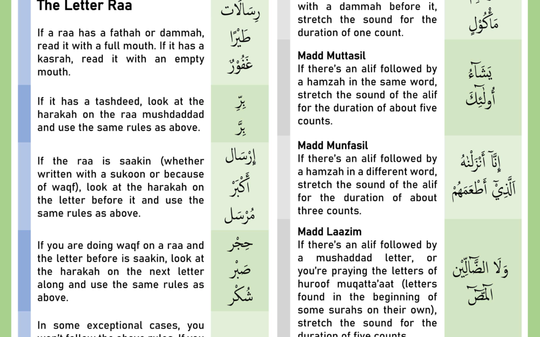 Tajweed – Rules Overview