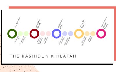 The Rashidun Khilafah and Husain RA – A Brief History